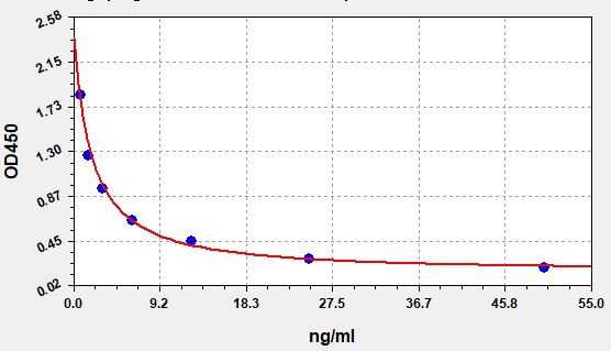 EH1165 Standard Curve Image