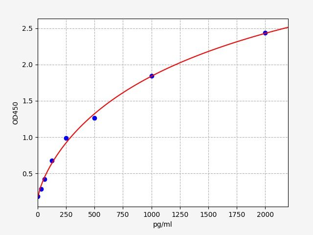 EH11671 Standard Curve Image