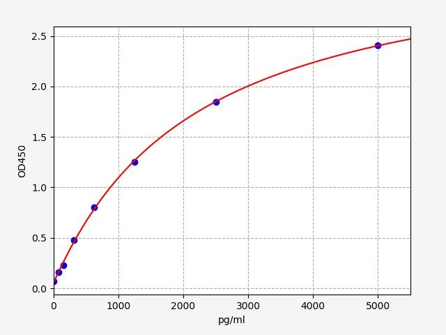 EH1168 Standard Curve Image