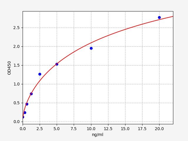EH1169 Standard Curve Image