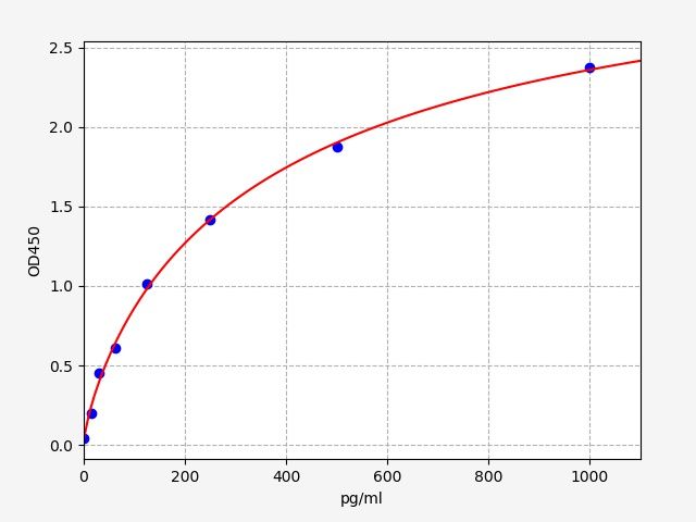 EH11694 Standard Curve Image