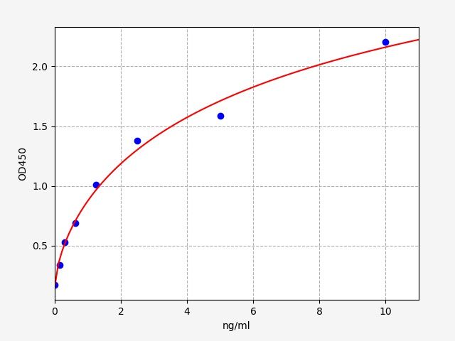 EH1172 Standard Curve Image