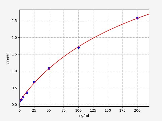 EH1175 Standard Curve Image