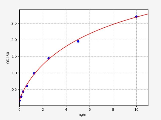 EH1176 Standard Curve Image