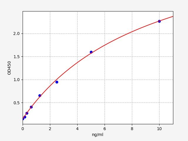 EH1180 Standard Curve Image