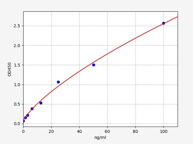 EH1185 Standard Curve Image