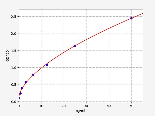 EH1190 Standard Curve Image