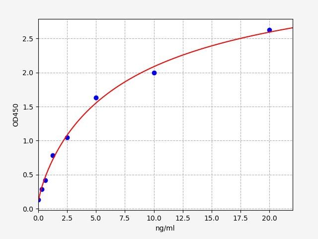 EH1191 Standard Curve Image