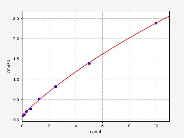 EH1193 Standard Curve Image