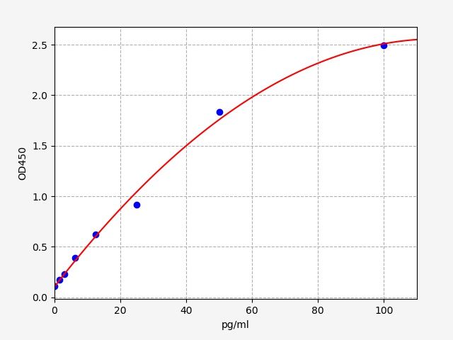 EH11944 Standard Curve Image