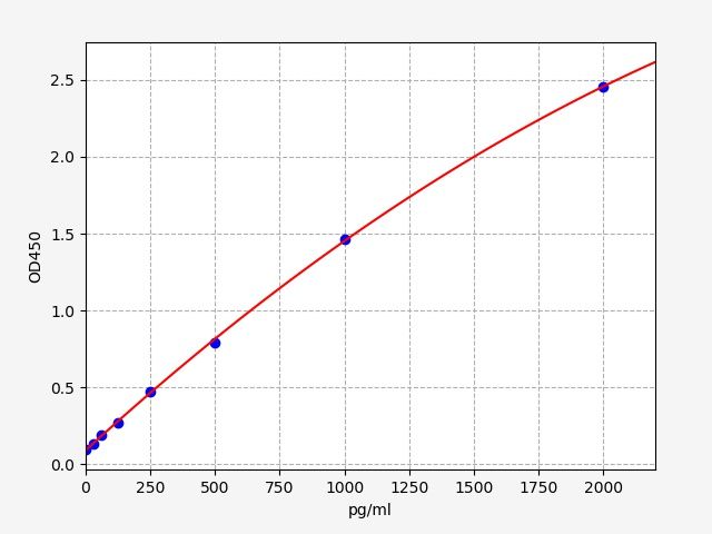 EH11958 Standard Curve Image