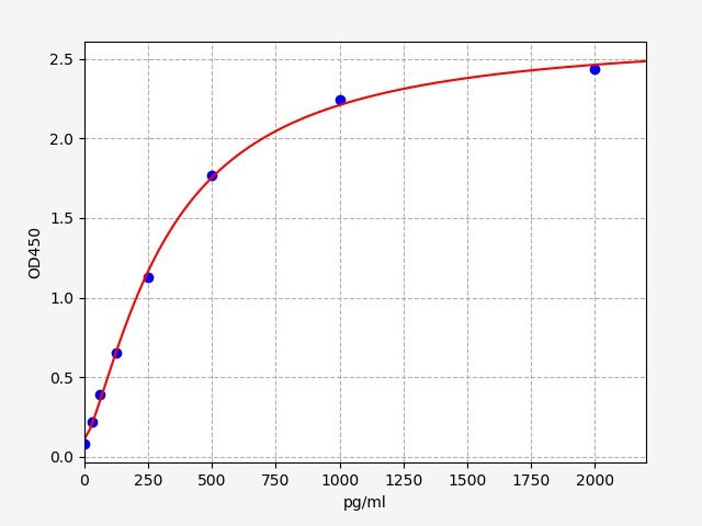 EH11968 Standard Curve Image