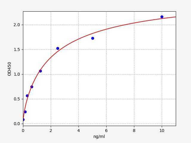 EH11976 Standard Curve Image