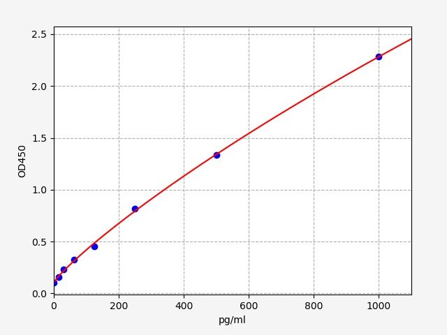 EH12013 Standard Curve Image