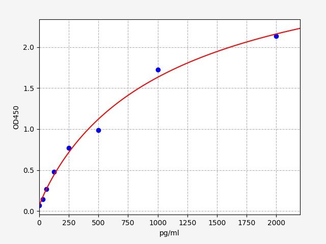 EH12027 Standard Curve Image