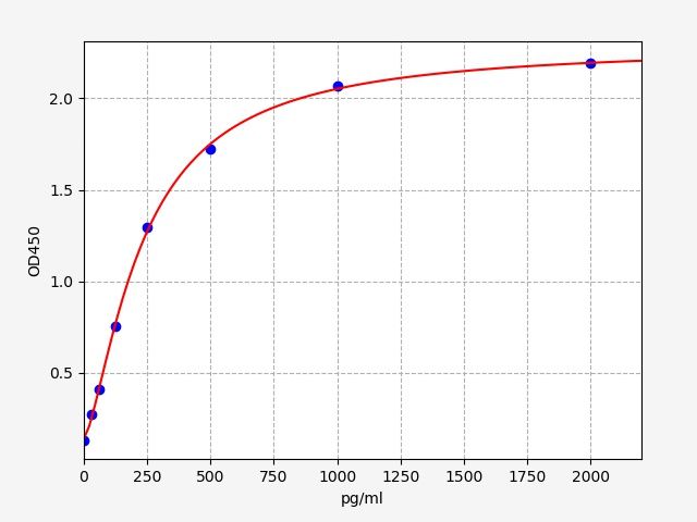 EH12053 Standard Curve Image