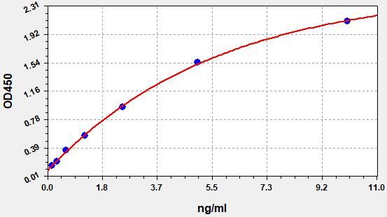 EH12072 Standard Curve Image