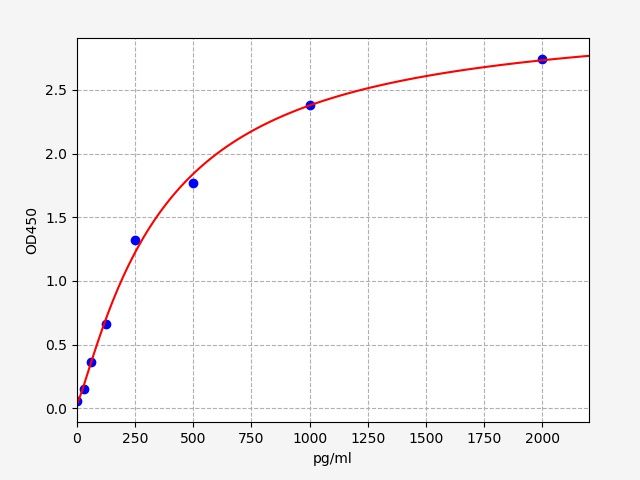 EH12074 Standard Curve Image