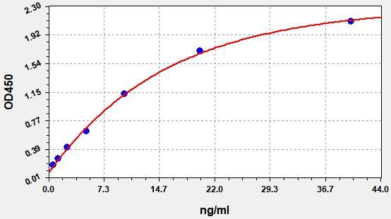 EH1208 Standard Curve Image