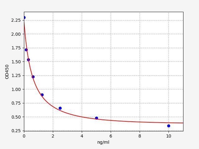 EH1210 Standard Curve Image