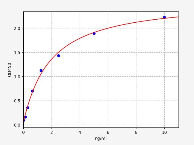 EH1211 Standard Curve Image