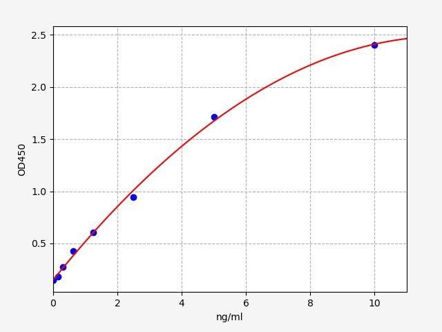 EH12120 Standard Curve Image