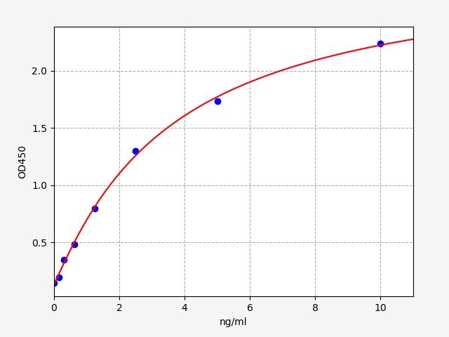 EH1214 Standard Curve Image