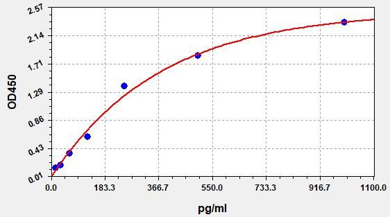 EH1219 Standard Curve Image