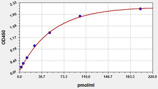 EH12199 Standard Curve Image