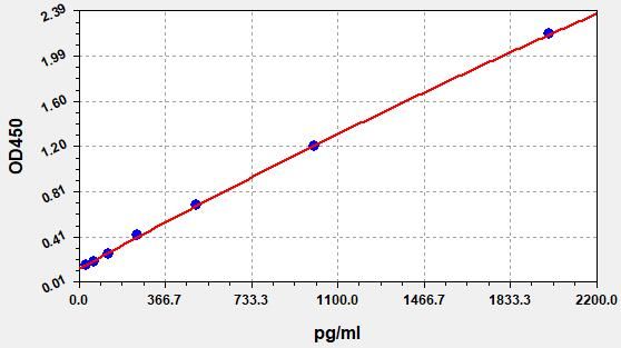 EH12213 Standard Curve Image