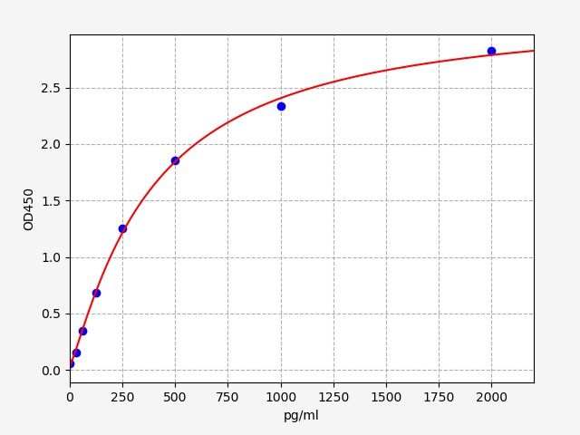 EH12300 Standard Curve Image