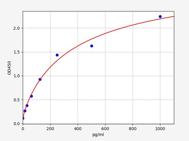 EH12306 Standard Curve Image