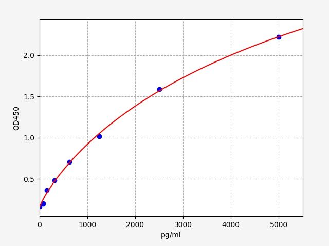 EH12321 Standard Curve Image