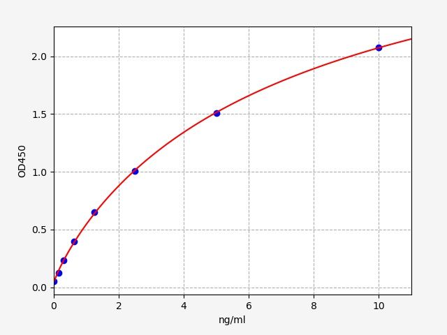 EH1234 Standard Curve Image