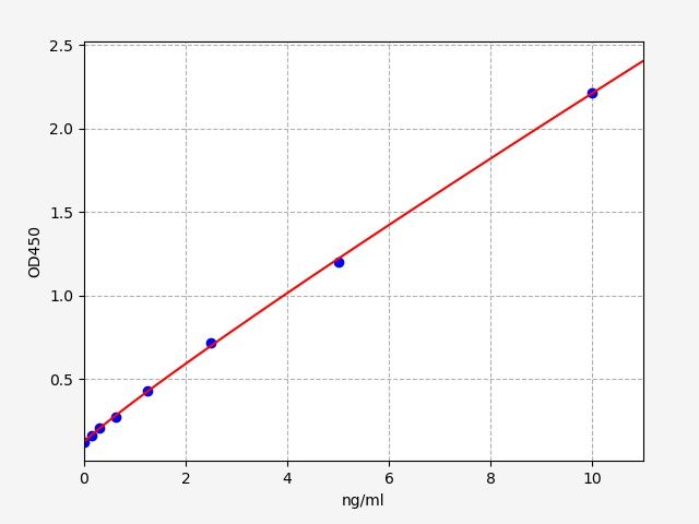 EH1240 Standard Curve Image