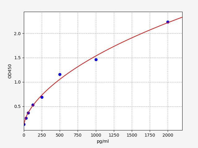 EH12445 Standard Curve Image