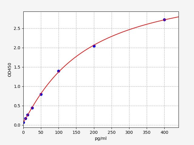 EH1245 Standard Curve Image