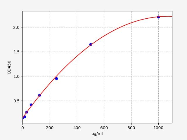 EH12499 Standard Curve Image