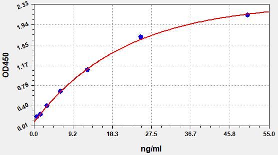 EH1250 Standard Curve Image