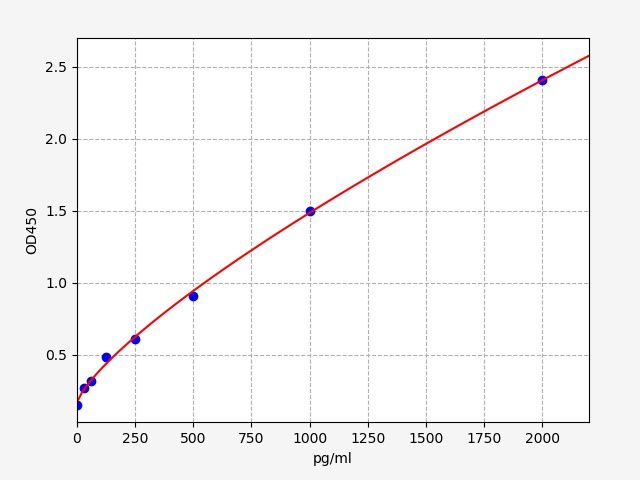 EH12557 Standard Curve Image