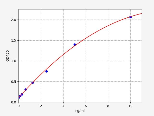 EH12610 Standard Curve Image