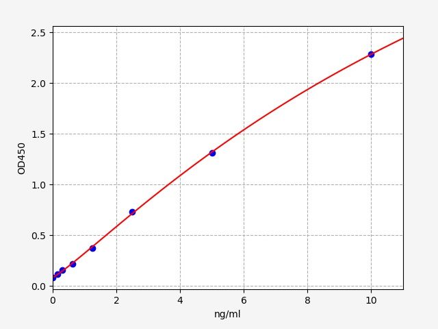 EH1264 Standard Curve Image