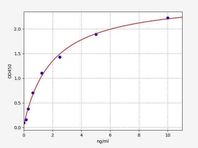 EH12686 Standard Curve Image