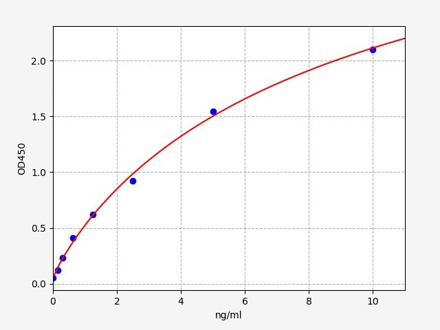 EH12697 Standard Curve Image