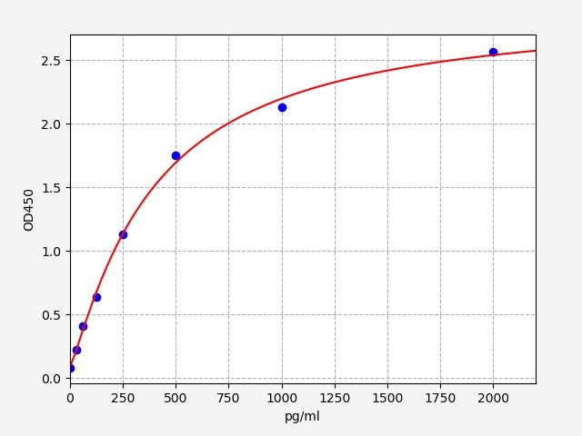 EH12720 Standard Curve Image