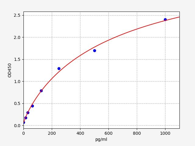 EH1275 Standard Curve Image