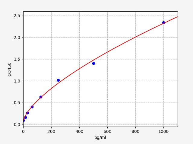 EH12756 Standard Curve Image