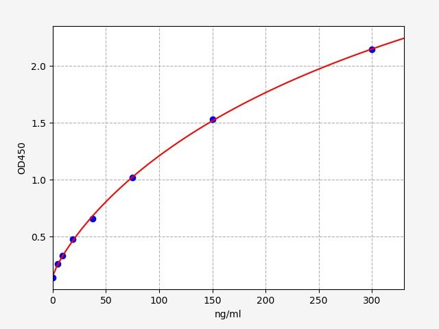 EH1279 Standard Curve Image