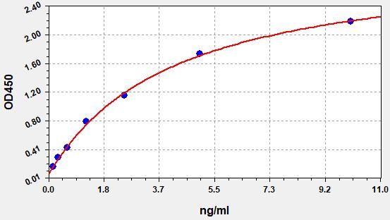 EH1281 Standard Curve Image