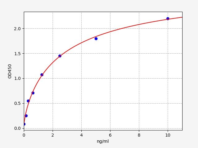 EH12896 Standard Curve Image